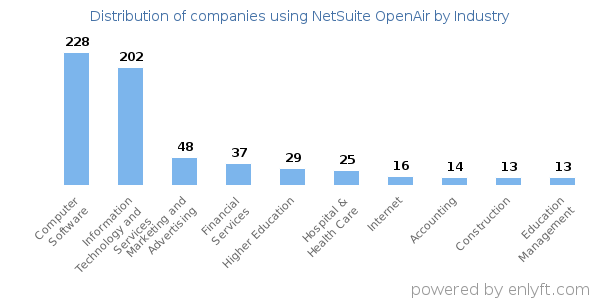 Companies using NetSuite OpenAir - Distribution by industry