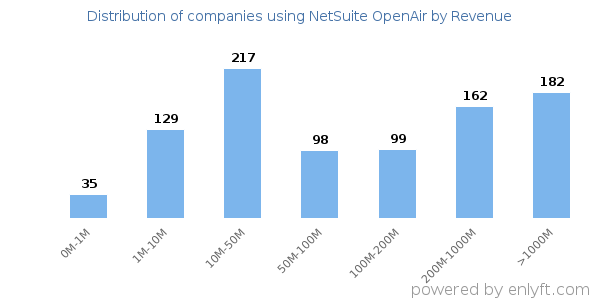 NetSuite OpenAir clients - distribution by company revenue