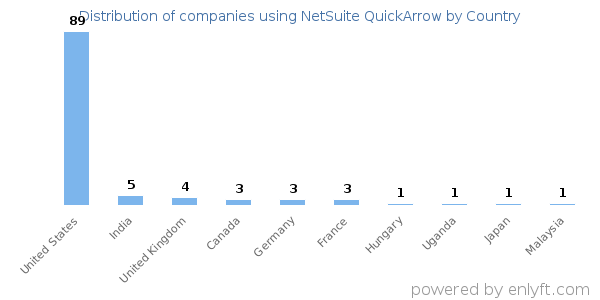 NetSuite QuickArrow customers by country