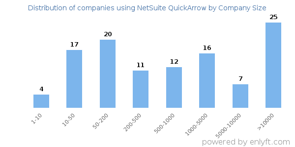 Companies using NetSuite QuickArrow, by size (number of employees)