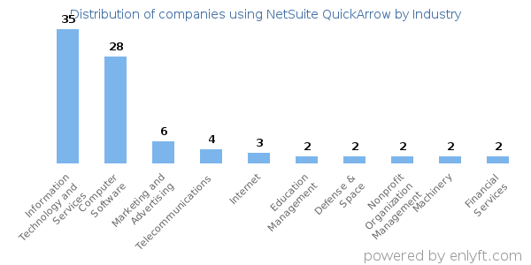 Companies using NetSuite QuickArrow - Distribution by industry