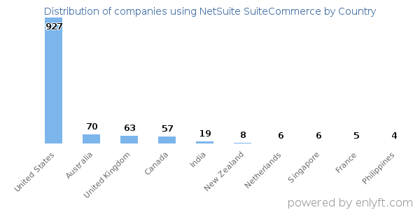 NetSuite SuiteCommerce customers by country