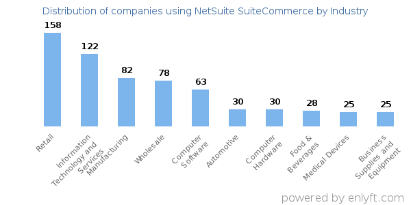 Companies using NetSuite SuiteCommerce - Distribution by industry