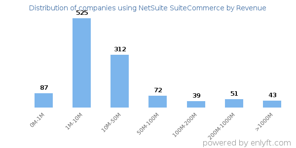 NetSuite SuiteCommerce clients - distribution by company revenue