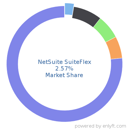 NetSuite SuiteFlex market share in Business Process Management is about 2.57%