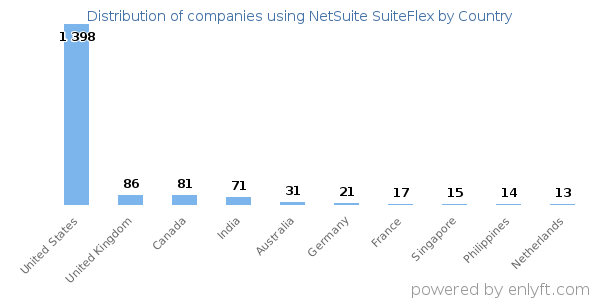 NetSuite SuiteFlex customers by country