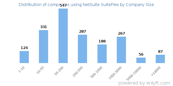 Companies using NetSuite SuiteFlex, by size (number of employees)