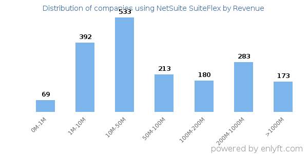 NetSuite SuiteFlex clients - distribution by company revenue