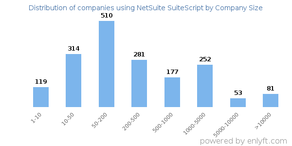 Companies using NetSuite SuiteScript, by size (number of employees)