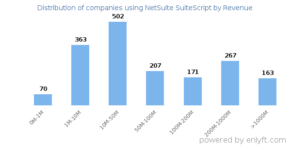 NetSuite SuiteScript clients - distribution by company revenue