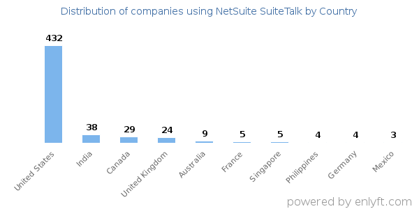 NetSuite SuiteTalk customers by country