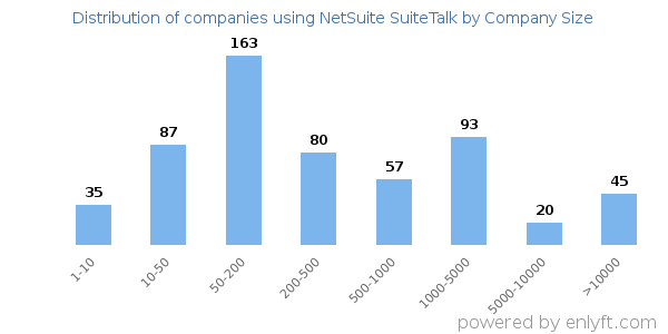 Companies using NetSuite SuiteTalk, by size (number of employees)