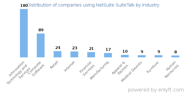 Companies using NetSuite SuiteTalk - Distribution by industry
