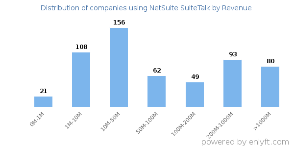 NetSuite SuiteTalk clients - distribution by company revenue