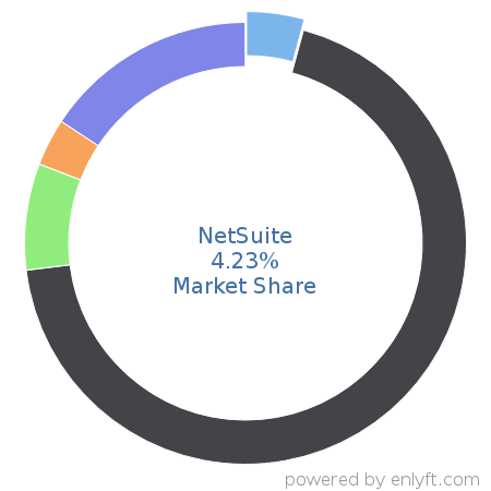 NetSuite market share in Enterprise Applications is about 4.23%