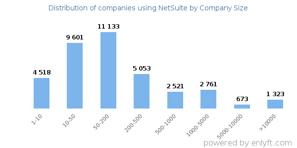 Companies using NetSuite, by size (number of employees)