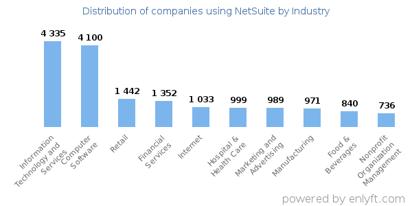 Companies using NetSuite - Distribution by industry