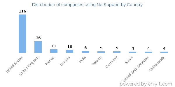 NetSupport customers by country
