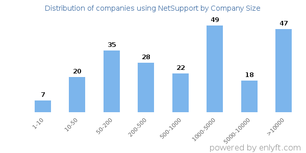 Companies using NetSupport, by size (number of employees)