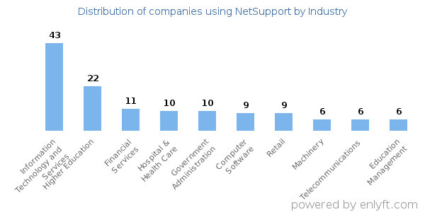 Companies using NetSupport - Distribution by industry