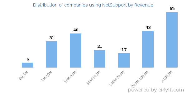 NetSupport clients - distribution by company revenue