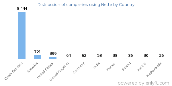 Nette customers by country