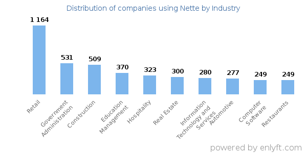 Companies using Nette - Distribution by industry