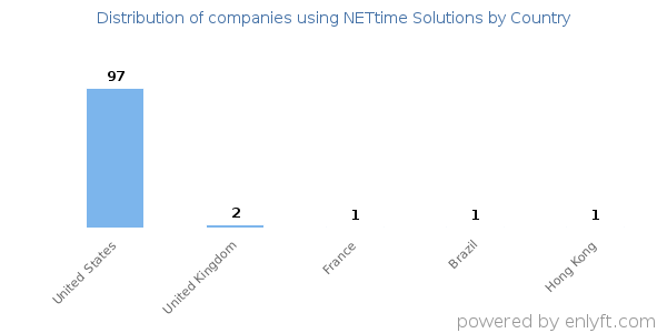 NETtime Solutions customers by country