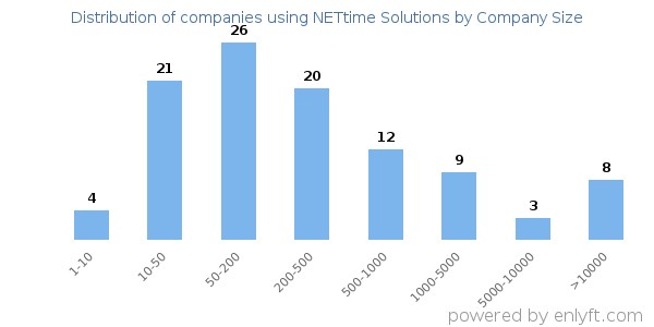 Companies using NETtime Solutions, by size (number of employees)
