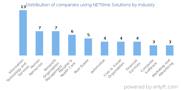 Companies using NETtime Solutions - Distribution by industry
