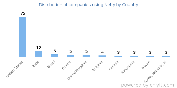 Netty customers by country