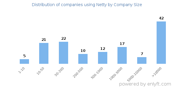Companies using Netty, by size (number of employees)