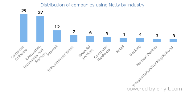 Companies using Netty - Distribution by industry
