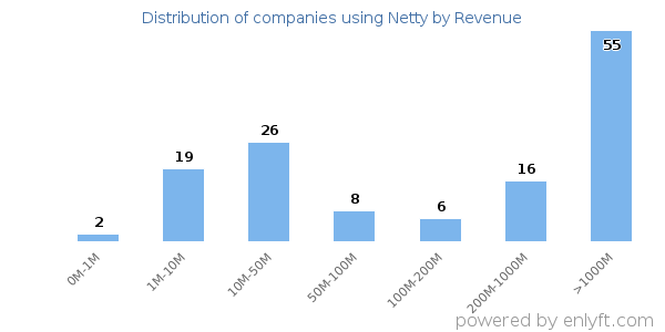 Netty clients - distribution by company revenue