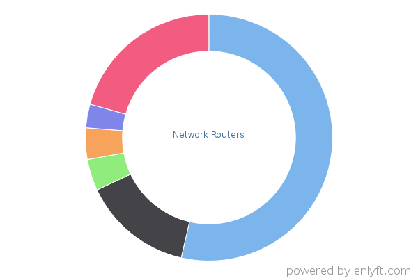 Network Routers