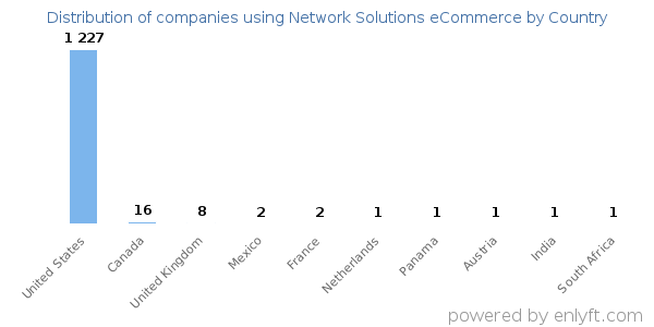 Network Solutions eCommerce customers by country