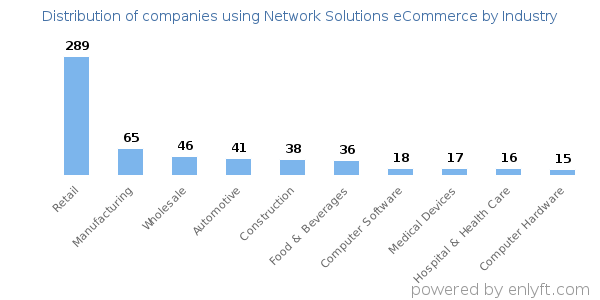 Companies using Network Solutions eCommerce - Distribution by industry