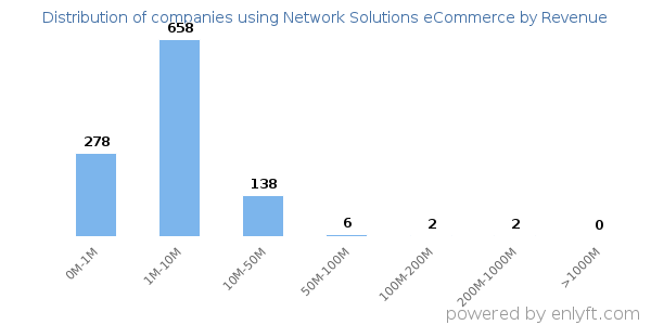 Network Solutions eCommerce clients - distribution by company revenue