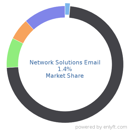 Network Solutions Email market share in Email Communications Technologies is about 1.4%