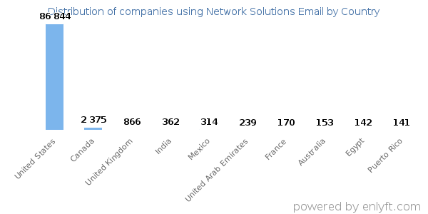 Network Solutions Email customers by country