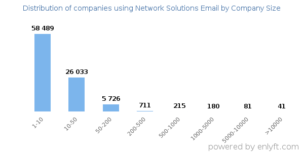 Companies using Network Solutions Email, by size (number of employees)