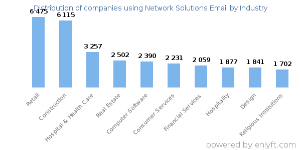 Companies using Network Solutions Email - Distribution by industry