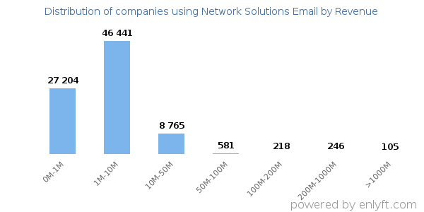 Network Solutions Email clients - distribution by company revenue
