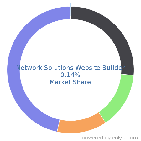 Network Solutions Website Builder market share in Website Builders is about 0.14%