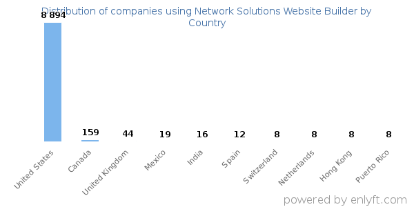 Network Solutions Website Builder customers by country