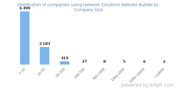 Companies using Network Solutions Website Builder, by size (number of employees)