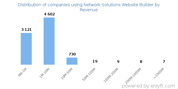 Network Solutions Website Builder clients - distribution by company revenue