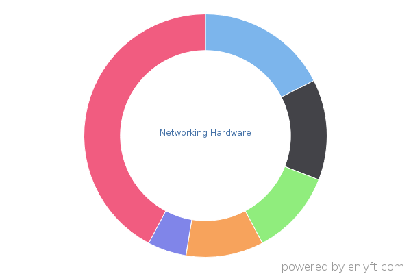 Networking Hardware
