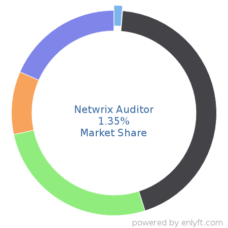 Netwrix Auditor market share in IT GRC is about 1.35%