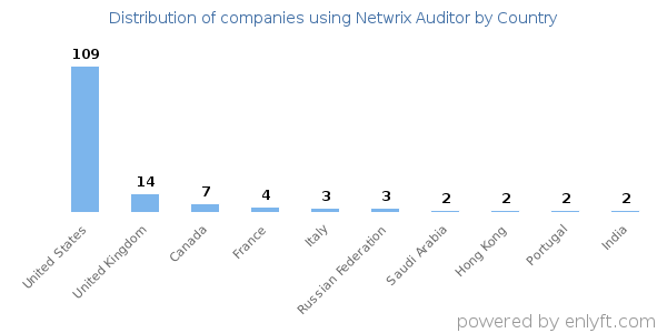Netwrix Auditor customers by country